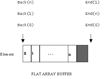 End() and Back() in fixed flat arrays
