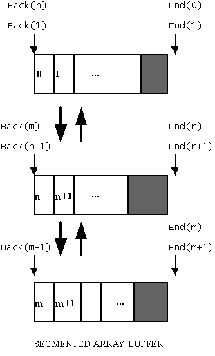 End() and Back() in fixed segmented arra...