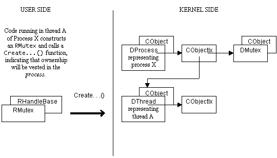 Process-relative handle