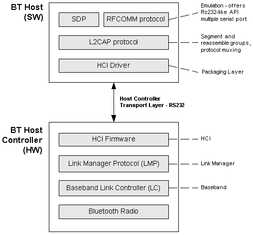 The Bluetooth stack
