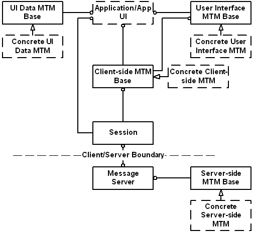 Messaging overview