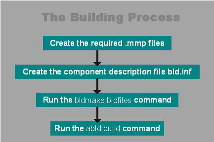 Build process